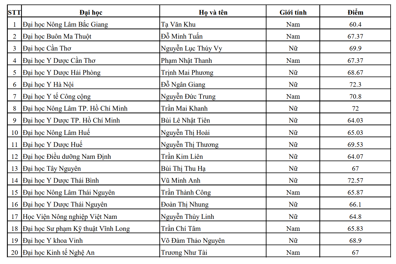 Danh sách trúng tuyển Hội trại sinh viên Một sức khỏe 2021 – Truyền thông nguy cơ bệnh Cúm gia cầm 2