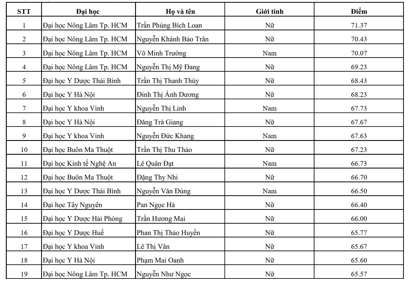 Danh sách trúng tuyển Hội trại sinh viên Một sức khỏe 2021 – Truyền thông nguy cơ bệnh Cúm gia cầm 3