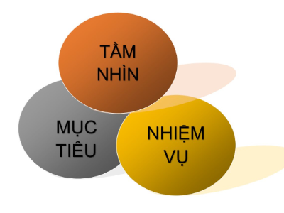 Tầm nhìn - Nhiệm vụ - Mục tiêu